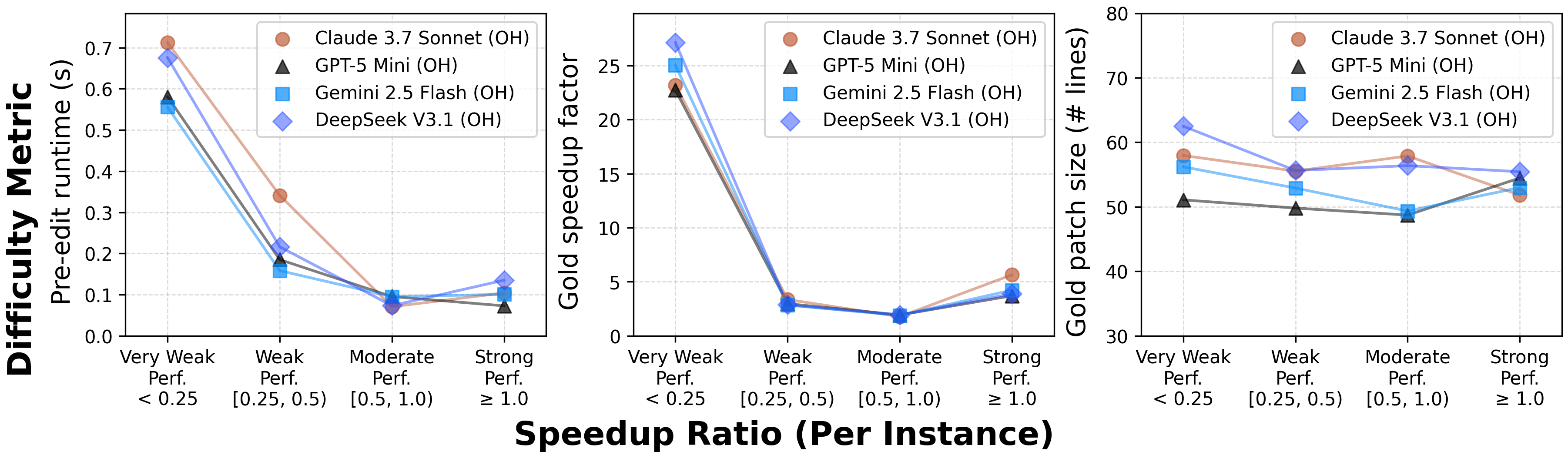 Missed Expert Speedup