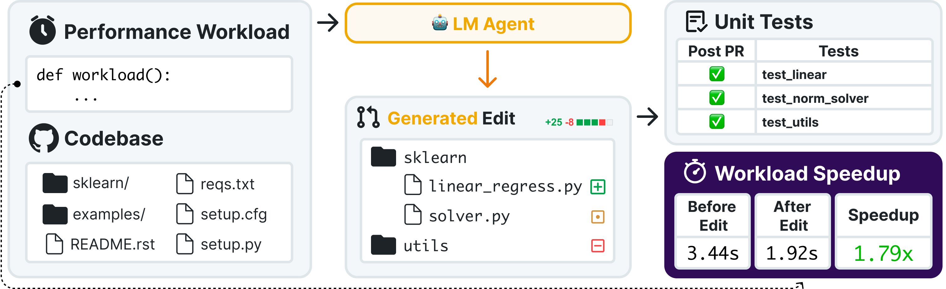 SWE-fficiency Task Workflow