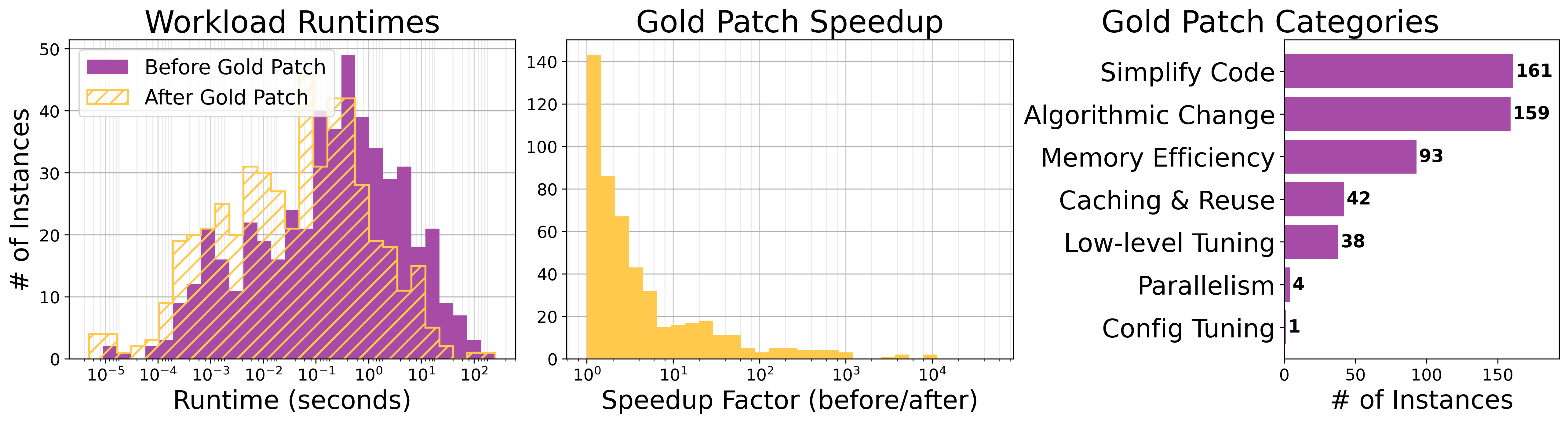 Workload Distribution